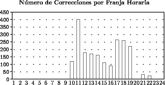\begin{figure}
\begin{center}
\textbf{Nmero de Correcciones por Franja Horaria...
...{1}[22]
\bar{0 }{1}[23]
\bar{0}{1}[24]
\par\end{barenv} \end{center}\end{figure}